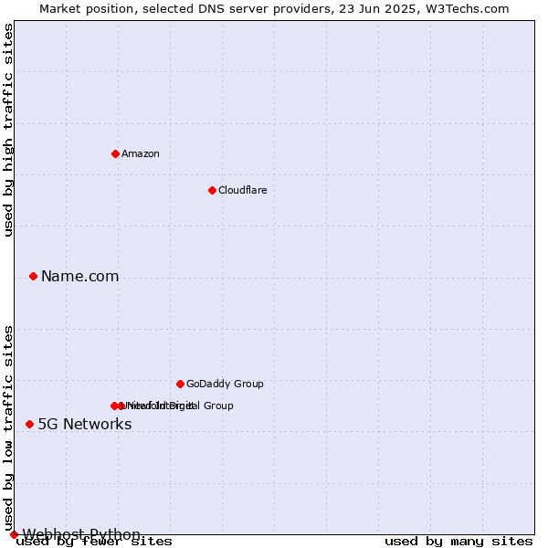 Market position of Name.com vs. 5G Networks vs. Webhost Python