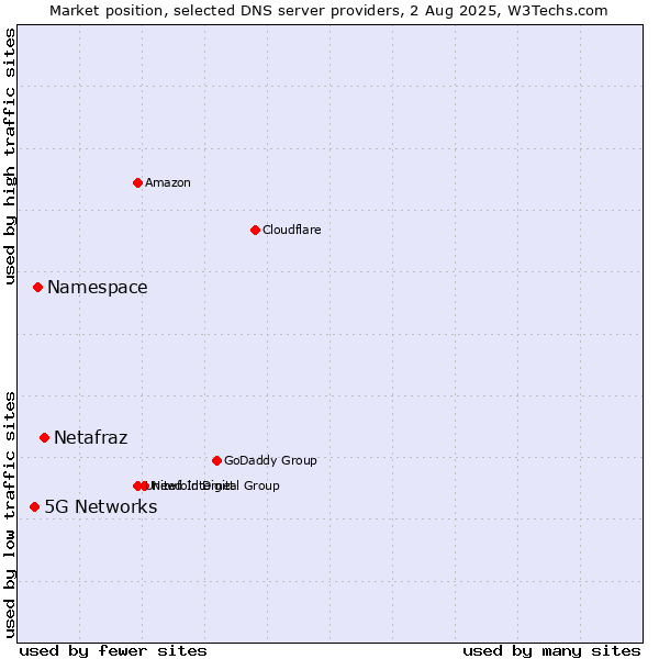Market position of Netafraz vs. Namespace vs. 5G Networks