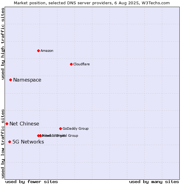 Market position of Namespace vs. 5G Networks vs. Net Chinese