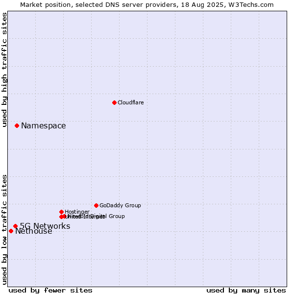 Market position of Namespace vs. 5G Networks vs. Nethouse