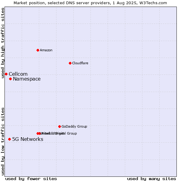 Market position of Namespace vs. 5G Networks vs. Cellcom