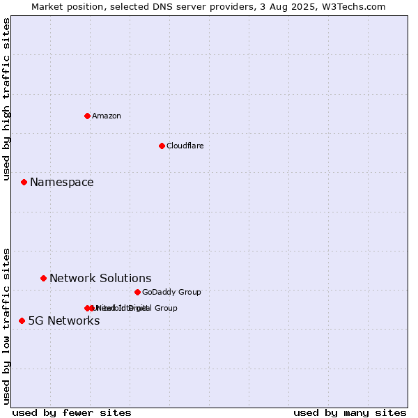 Market position of Network Solutions vs. Namespace vs. 5G Networks