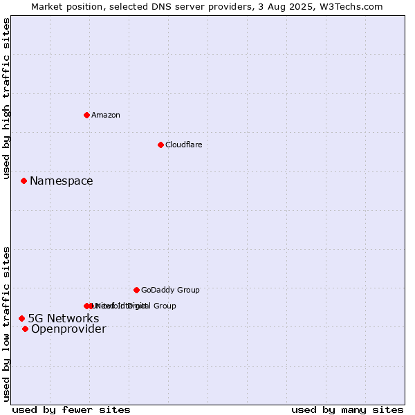 Market position of Openprovider vs. Namespace vs. 5G Networks