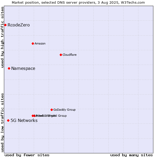 Market position of Namespace vs. 5G Networks vs. RcodeZero