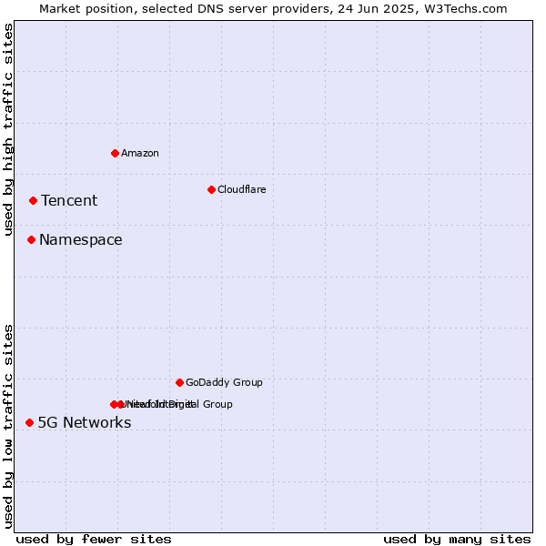 Market position of Tencent vs. Namespace vs. 5G Networks