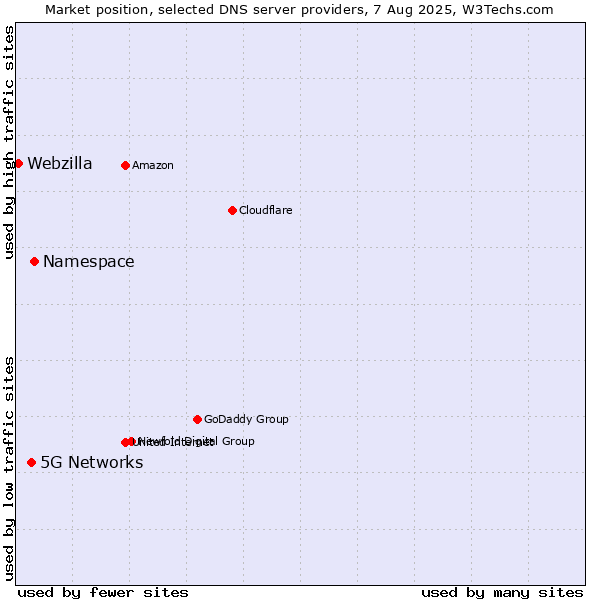 Market position of Namespace vs. 5G Networks vs. Webzilla
