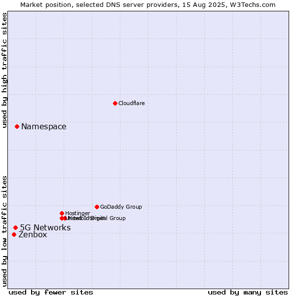 Market position of Namespace vs. 5G Networks vs. Zenbox