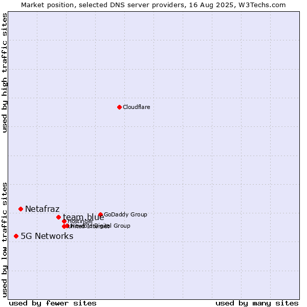 Market position of team.blue vs. Netafraz vs. 5G Networks