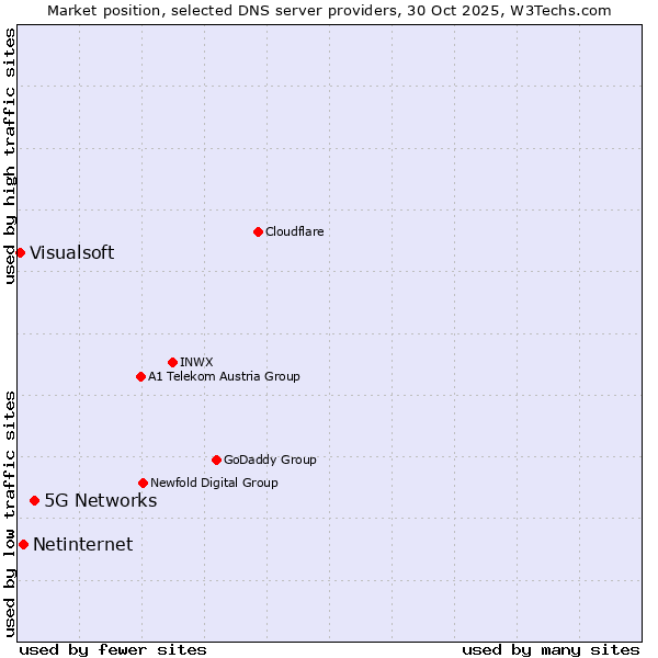 Market position of 5G Networks vs. Netinternet vs. Visualsoft