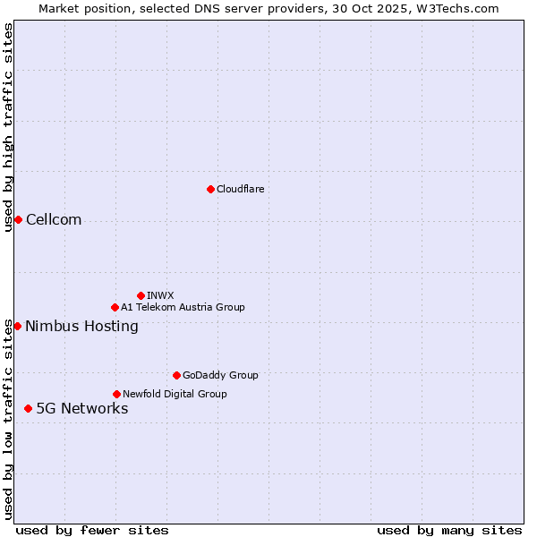 Market position of 5G Networks vs. Cellcom vs. Nimbus Hosting
