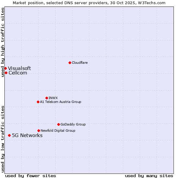 Market position of 5G Networks vs. Cellcom vs. Visualsoft