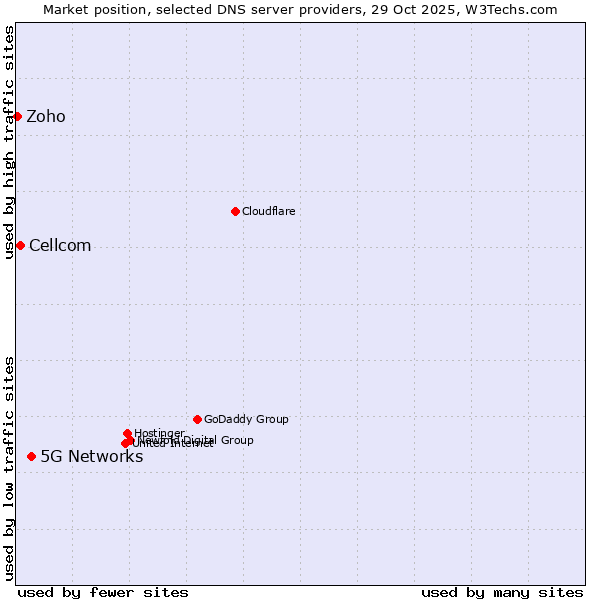 Market position of 5G Networks vs. Cellcom vs. Zoho