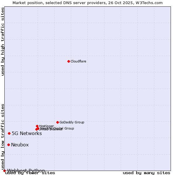 Market position of 5G Networks vs. Neubox vs. Webhost Python