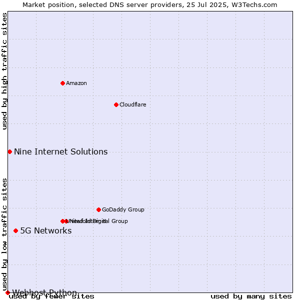 Market position of 5G Networks vs. Nine Internet Solutions vs. Webhost Python
