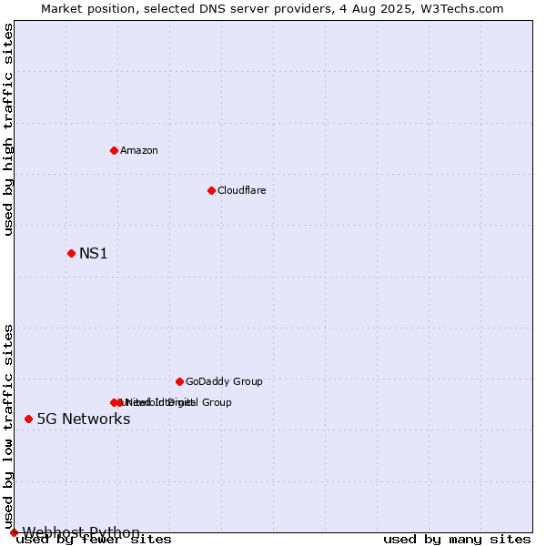 Market position of NS1 vs. 5G Networks vs. Webhost Python