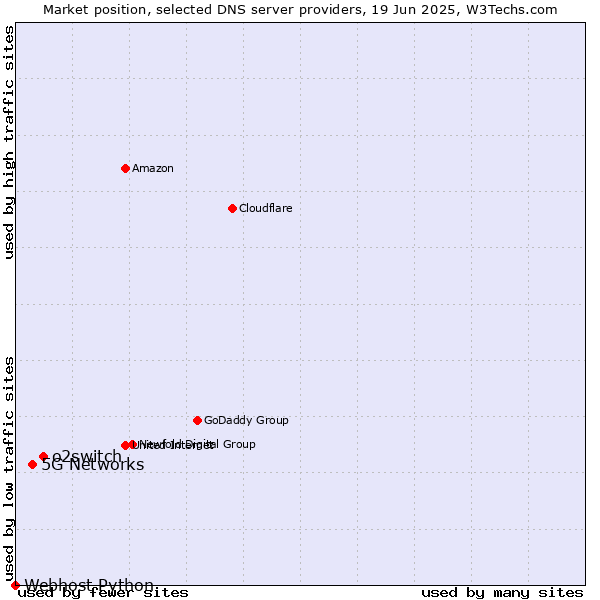 Market position of o2switch vs. 5G Networks vs. Webhost Python