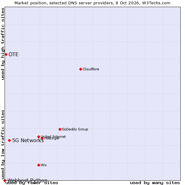 Market position of 5G Networks vs. OTE vs. Webhost Python
