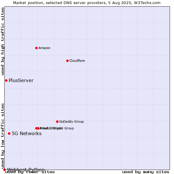Market position of 5G Networks vs. PlusServer vs. Webhost Python