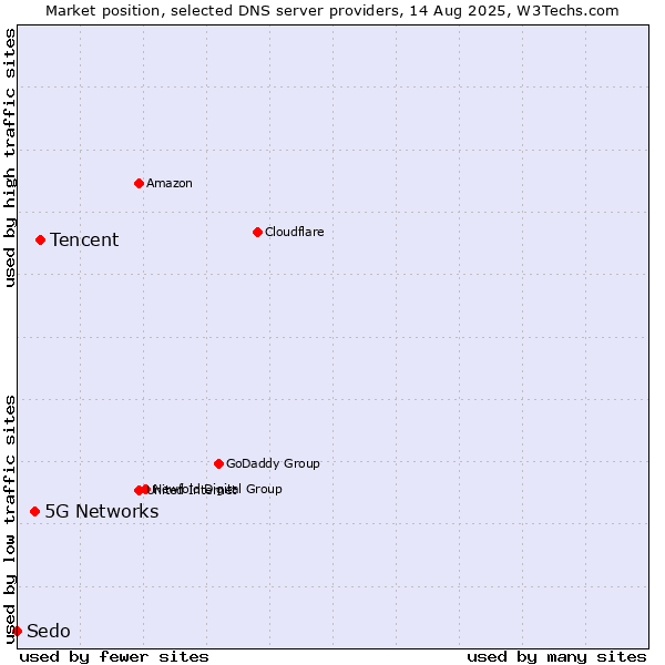 Market position of Tencent vs. 5G Networks vs. Sedo