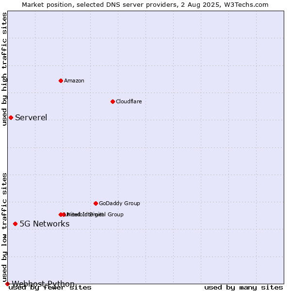 Market position of 5G Networks vs. Serverel vs. Webhost Python
