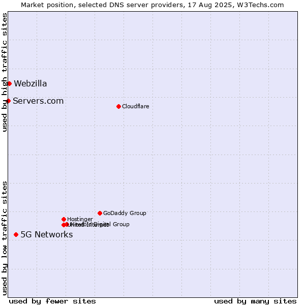 Market position of 5G Networks vs. Webzilla vs. Servers.com