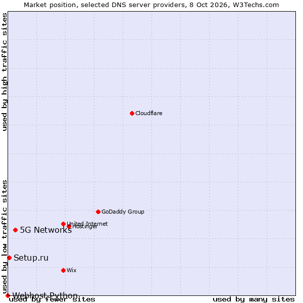 Market position of 5G Networks vs. Setup.ru vs. Webhost Python