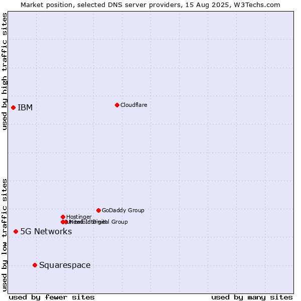 Market position of Squarespace vs. 5G Networks vs. IBM
