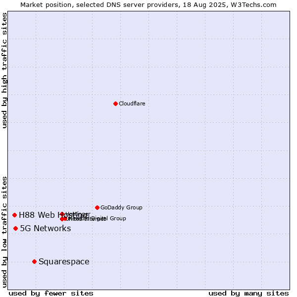 Market position of Squarespace vs. 5G Networks vs. H88 Web Hosting