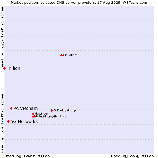 Market position of PA Vietnam vs. 5G Networks vs. Trillion