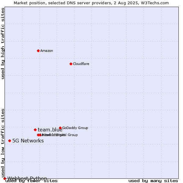 Market position of team.blue vs. 5G Networks vs. Webhost Python