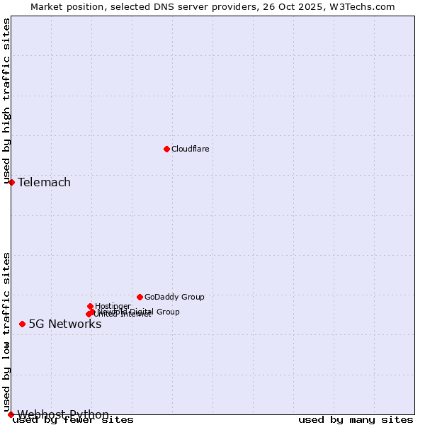 Market position of 5G Networks vs. Telemach vs. Webhost Python