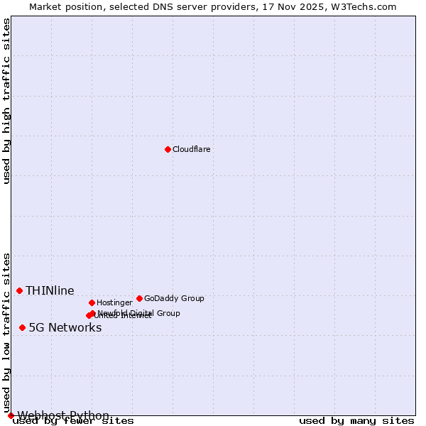 Market position of 5G Networks vs. THINline vs. Webhost Python