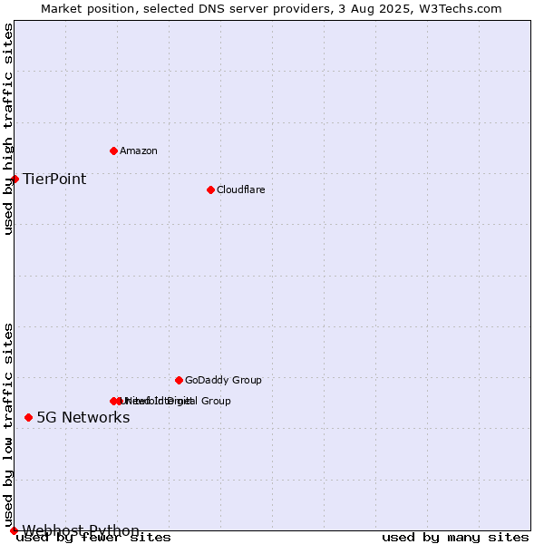 Market position of 5G Networks vs. TierPoint vs. Webhost Python