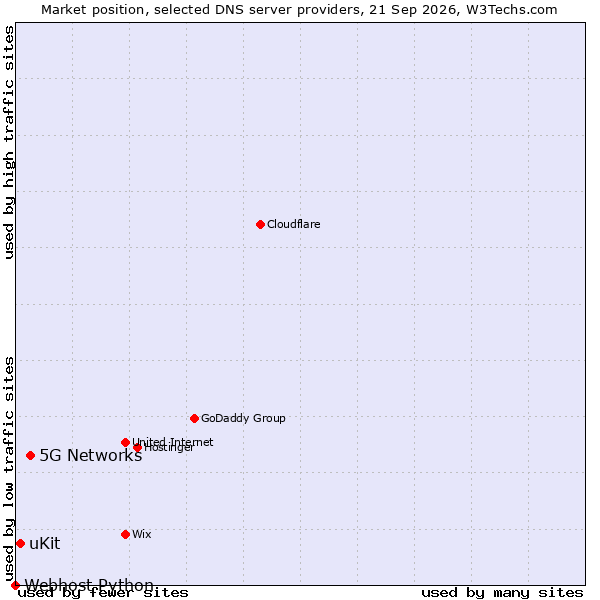 Market position of 5G Networks vs. uKit vs. Webhost Python
