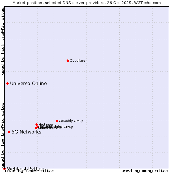 Market position of 5G Networks vs. Universo Online vs. Webhost Python
