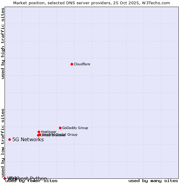 Market position of 5G Networks vs. VDX vs. Webhost Python