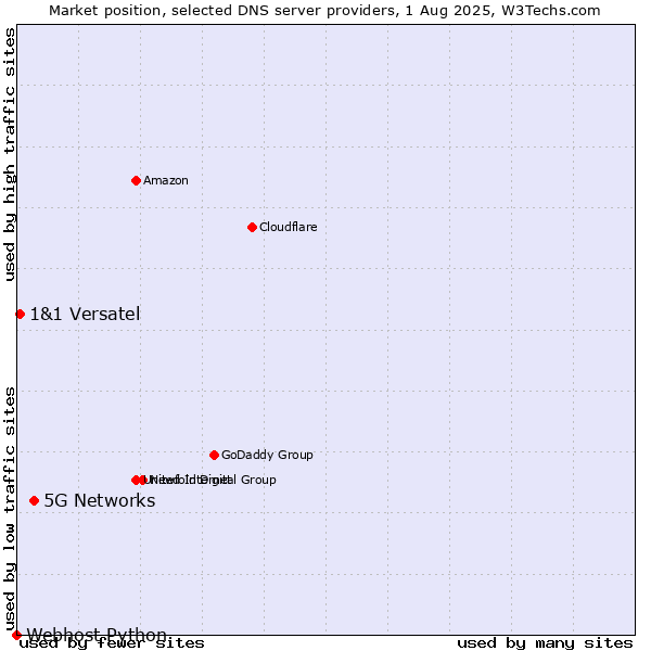 Market position of 5G Networks vs. 1&1 Versatel vs. Webhost Python