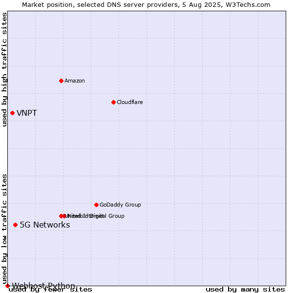 Market position of 5G Networks vs. VNPT vs. Webhost Python