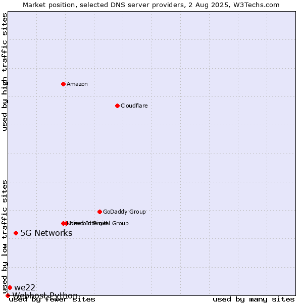 Market position of 5G Networks vs. we22 vs. Webhost Python