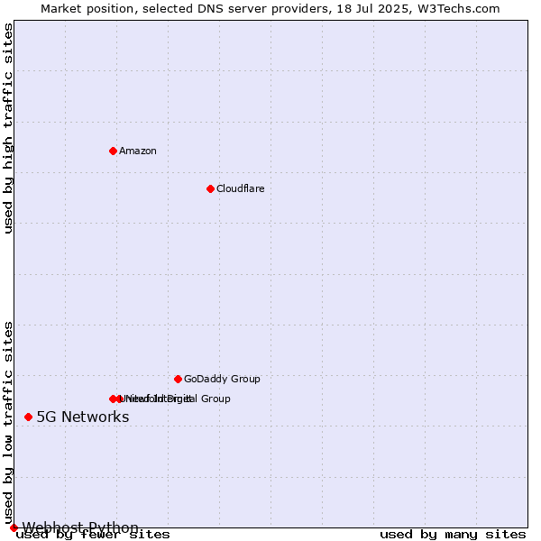Market position of 5G Networks vs. Webhost Python