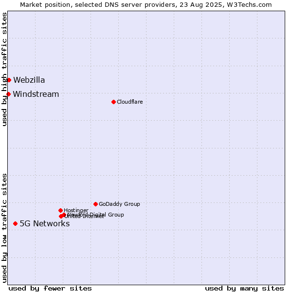 Market position of 5G Networks vs. Webzilla vs. Windstream