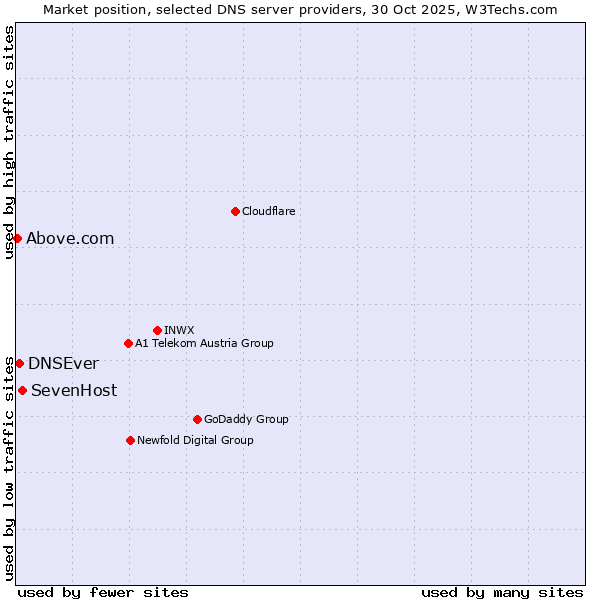 Market position of SevenHost vs. DNSEver vs. Above.com