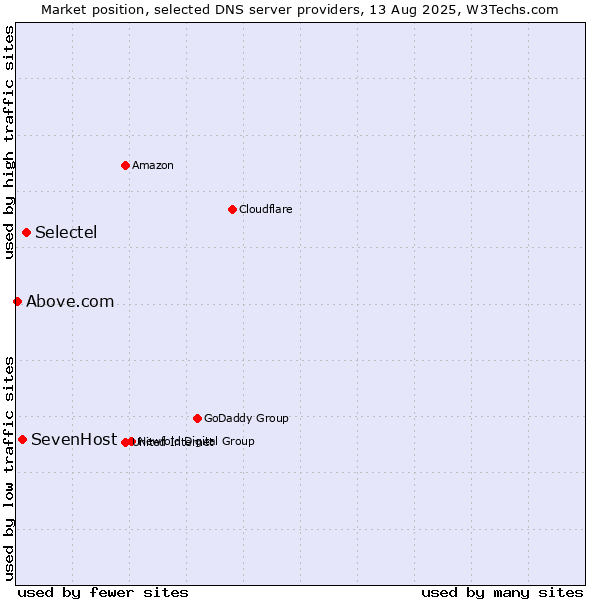 Market position of Selectel vs. SevenHost vs. Above.com