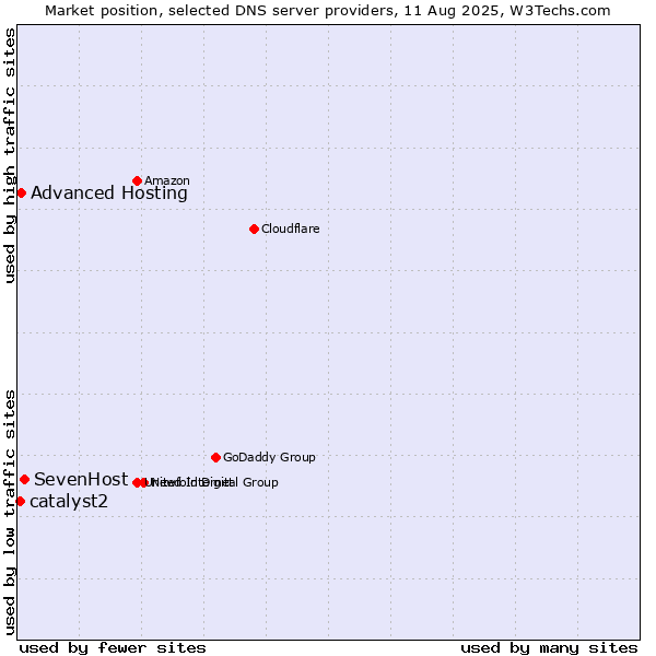Market position of SevenHost vs. Advanced Hosting vs. catalyst2