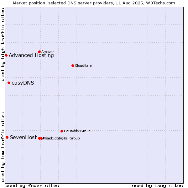 Market position of easyDNS vs. SevenHost vs. Advanced Hosting