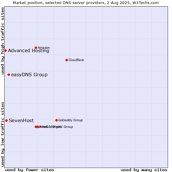 Market position of easyDNS Group vs. SevenHost vs. Advanced Hosting