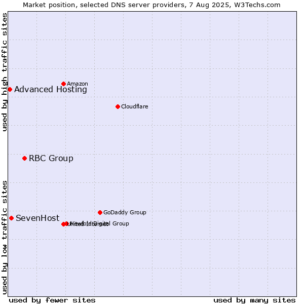 Market position of RBC Group vs. SevenHost vs. Advanced Hosting