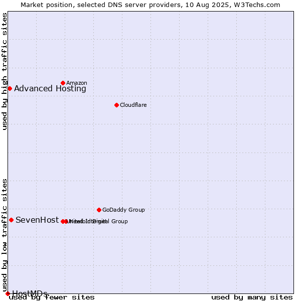 Market position of SevenHost vs. Advanced Hosting vs. HostMDs
