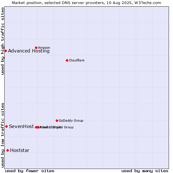 Market position of Hoststar vs. SevenHost vs. Advanced Hosting