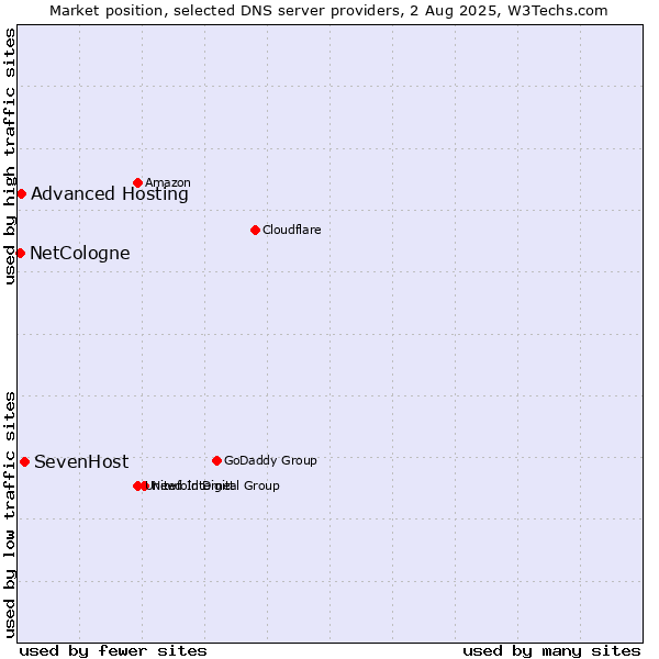 Market position of SevenHost vs. Advanced Hosting vs. NetCologne